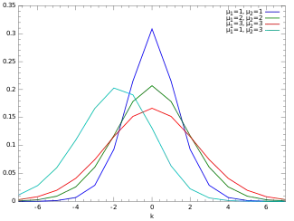 Examples of the probability mass function for the Skellam distribution.