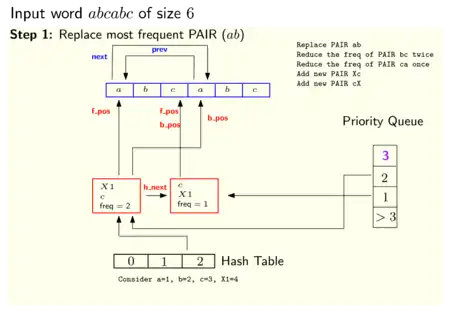 State of the data structures used by the Recursive Pairing algorithm after performing the first pair replacement.