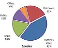 Snakebites by species in India