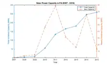 Total and newly installed solar capacity in Pennsylvania by year