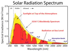 Spectrum of sunlight above the atmosphere (yellow) and at sea level (red), revealing an absorption spectrum with a discrete part (such as the line due to O2) and a continuous part (such as the bands labeled H2O)