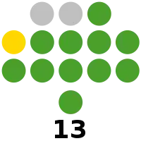 Sorsogon Provincial Board composition