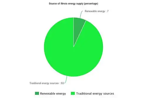 Source of Illinois energy supply