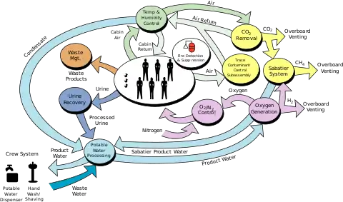 A flowchart diagram showing the components of the ISS life support system. See adjacent text for details.