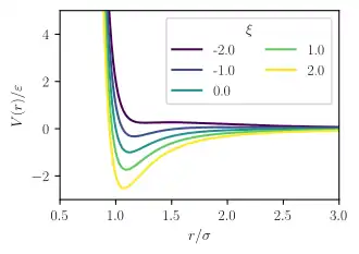 The Stockmayer potential with  μ 1 μ 2 = ε 12 , for different values of the relative orientation parameter,  ξ .