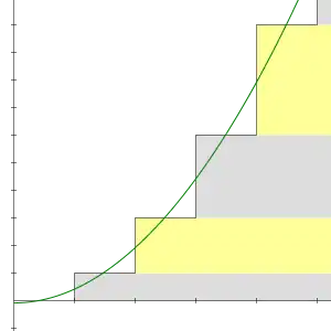 A graph depicting the series with layered boxes and a parabola that dips just below the y-axis