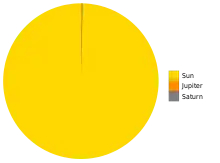 Relative masses of the bodies of the Solar System. Objects smaller than Saturn are not visible at this scale.