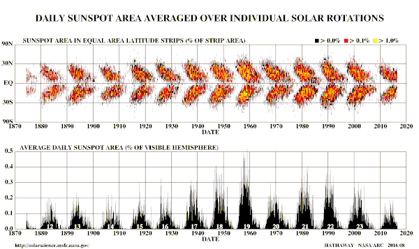 Spörer's law noted that at the start of an 11-year sunspot cycle, the spots appeared first at higher latitudes and later in progressively lower latitudes.