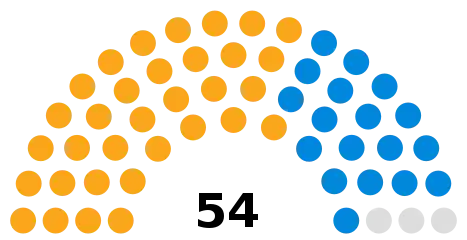 Sutton London Borough Council composition