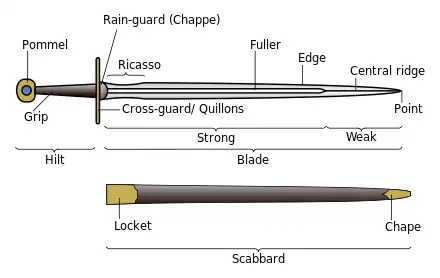 Image detailing the parts of a sword