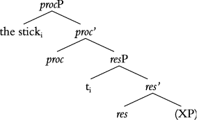 Syntax tree illustrating the syntactic structure of "The stick broke"