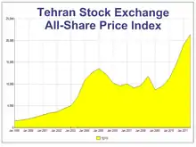 Between March 2001 and April 2003, the TSE index (Tepix) bucked the trend by going up nearly 80%