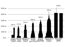 A diagram of the tallest buildings in the world from 1908 to 1974, all of which have been in New York City. 40 Wall Street, which was the tallest from April to May 1930, is listed at center as having a height of 283 meters.