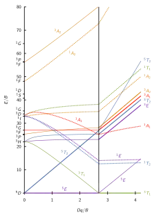 d4 Tanabe–Sugano diagram