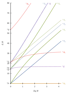 d8 Tanabe–Sugano diagram