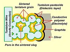 Layer structure of a polymer tantalum capacitor with graphit/silver cathode connection