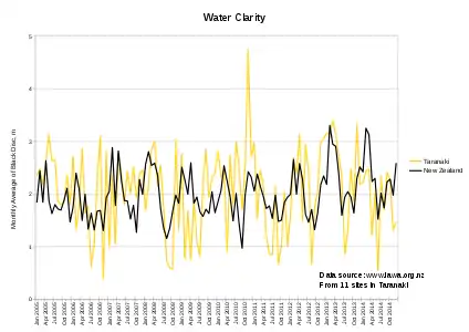 Graph of Taranaki water clarity, 2005–2014