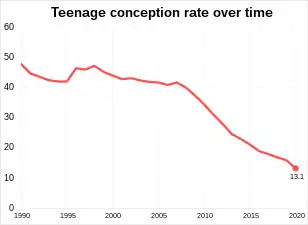 Teenage conception rate per 1000 women in England and Wales