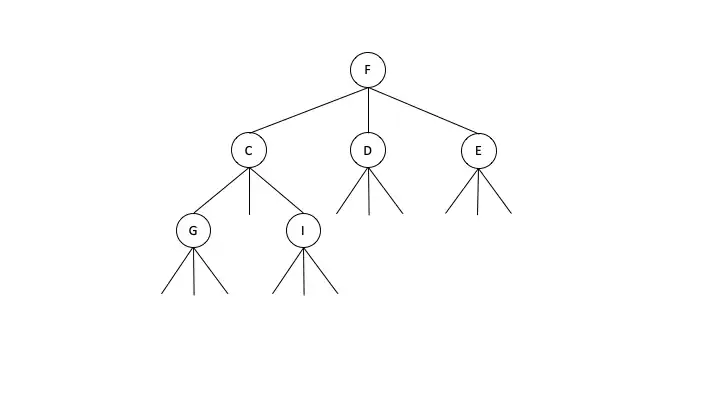 3-ary tree with bit sequence of 1110000100010001000 and Simple Zero Sequence of 004433