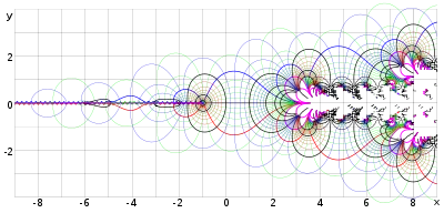 A complex graph showing mushrooming values along the x-axis