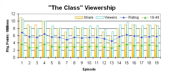 Chart Showing Ratings, 18–49 Ratings, and Viewers for each episode