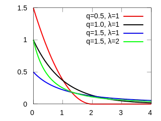 Probability density plots of q-exponential distributions