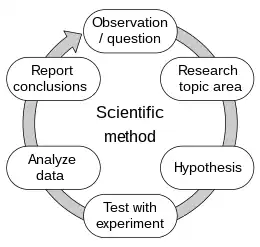 Image 31The scientific method is often represented as an ongoing process. This diagram represents one variant, and there are many others. (from Scientific method)