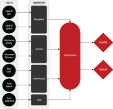 The Webreep model (Coker, 2007)