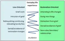 Left side is blue, labelled "Loss Oriented," and includes text listing grief work, intrusion of grief, relinquishing-continuing-relocating bonds/ties, and denial/avoidance of restoration changes. Right side is green, labelled "Restoration Oriented," and includes text listing attending to life changes, doing new things, distraction from grief, denial/avoidance of grief, and new roles/identities/relationships. Middle is white, labelled "Everyday life experiences," with a blue squiggly line zig-zagging between the loss- and restoration-oriented sides.