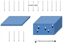 Light effects on thin and thick solar cells.