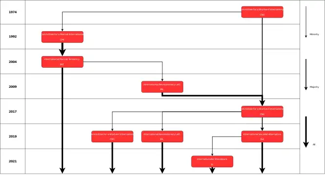 Timeline of Trotskyist political Internationals that emerged from the CWI