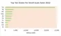 Top Ten States for Small Scale Solar