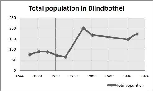 Total Population in Blindbothel from 1891 to 2011 thumbnail