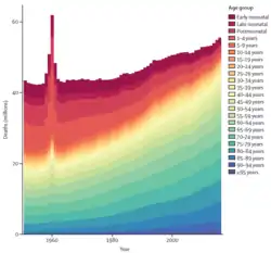 The Great Leap Forward produced a significant spike in the global number of deaths (1950–2017)