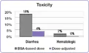 Toxicity. Diarrhea. BSA-based dose, 18%. Dose-adjusted, 4%. Hematologic. BSA-based dose, 2%. Dose-adjusted, 0%.