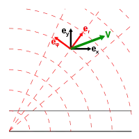 A vector v, and local tangent basis vectors {ex, ey}  and {er, eφ} .