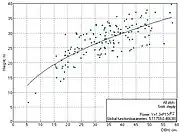 Tree height model (module of Field-Map Inventory Analyst) used to model missing tree heights.