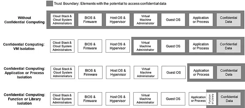 Trust boundary illustration of confidential computing