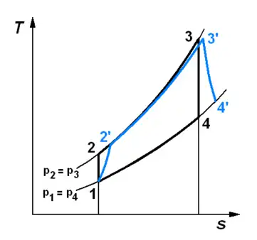 The black-line diagram represent a jet engine cycle with maximum pressure p2 and temperature T3. When component inefficiencies are incorporated for a real engine the blue-lined area is the result which shows that entropy is increased in each process, including the combustion pressure loss from p3 tp p3', by the loss-making characteristics of air flow, such as friction, through each. Afterburning adds area to the cycle beyond line 3-4. The diagram also applies to a turbofan core cycle and an additional, smaller diagram is required for the bypass compression, bypass duct pressure loss and fan nozzle expansion.