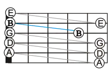 A fretboard with line segments connecting the successive open-string notes of the standard tuning