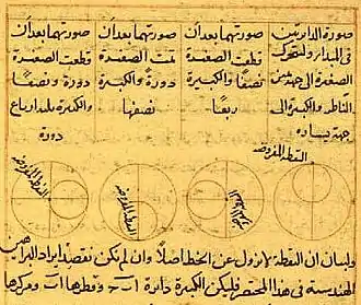 Image 20The Tusi couple, a mathematical device invented by the Persian polymath Nasir al-Din Tusi to model the not perfectly circular motions of the planets (from Science in the medieval Islamic world)