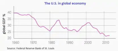 U.S. in global economy