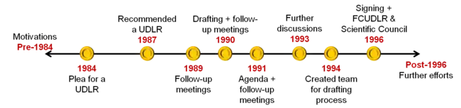 Timeline of the UDLR