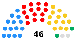 Bedford Borough Council composition