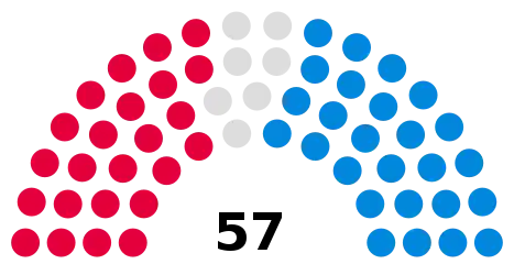 Council composition following the 2021 council election