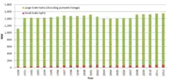 United Kingdom net installed hydroelectricity capacity between 1990 and 2012 (MW), excluding pumped-storage schemes.