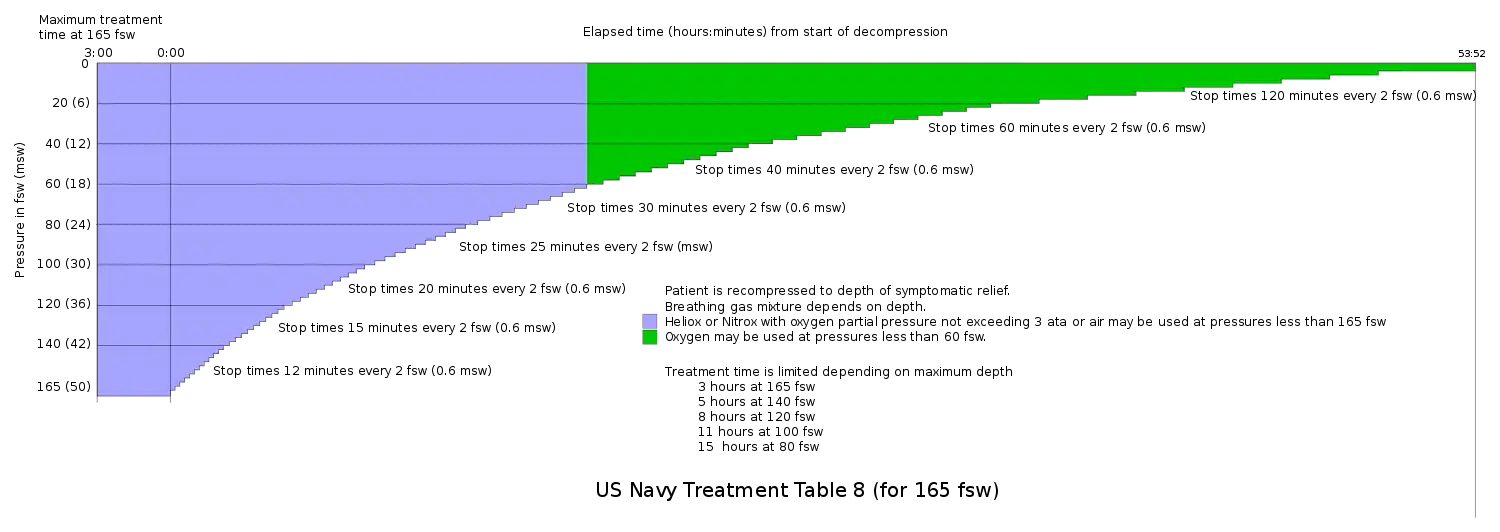 US Navy Recompression Treatment Table 8 for 165 fsw