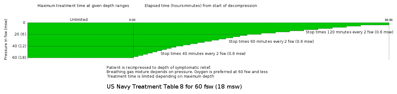 US Navy Recompression Treatment Table 8 for 60 fsw