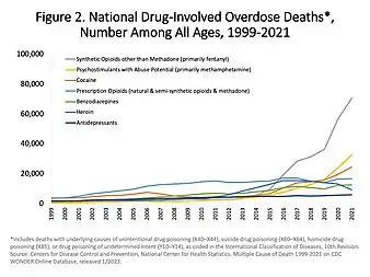 US yearly overdose deaths, and the drugs involved.