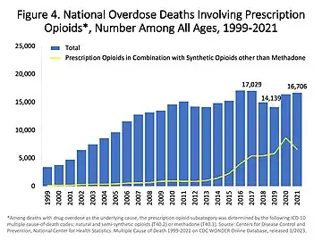 U.S. yearly deaths involving prescription opioids. Non-methadone synthetics is a category dominated by illegally acquired fentanyl, and has been excluded.